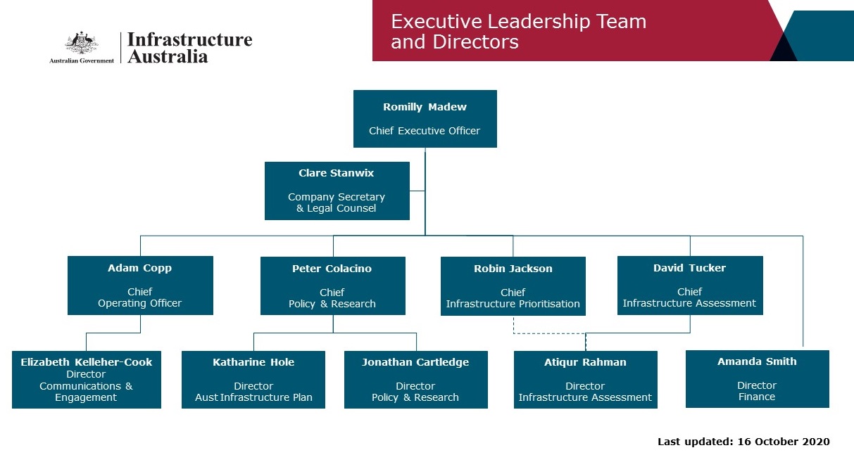 Organisational chart showing the structure our Infrastructure Australia's Executive Leadership and Directors