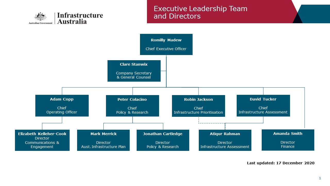 Romilly Madew, Chief Executive Officer, Adam Copp, Chief Operations Officer, Peter Colacino, Chief of Policy and Research, David Tucker, Chief of Infrastructure Assessment, Robin Jackson, Chief of Infrastructure Prioritisation