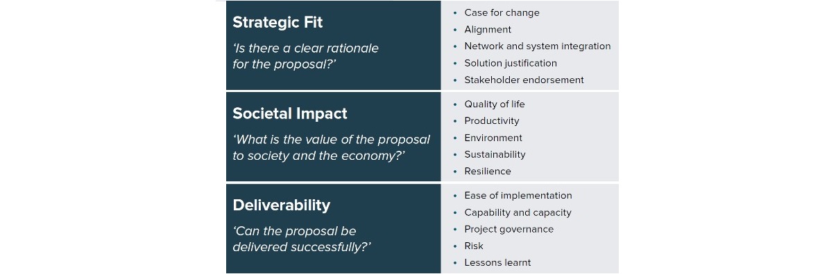 A table showing Infrastructure Australia's Assessment Criteria: Strategic Fit, Societal Impact and Deliverability