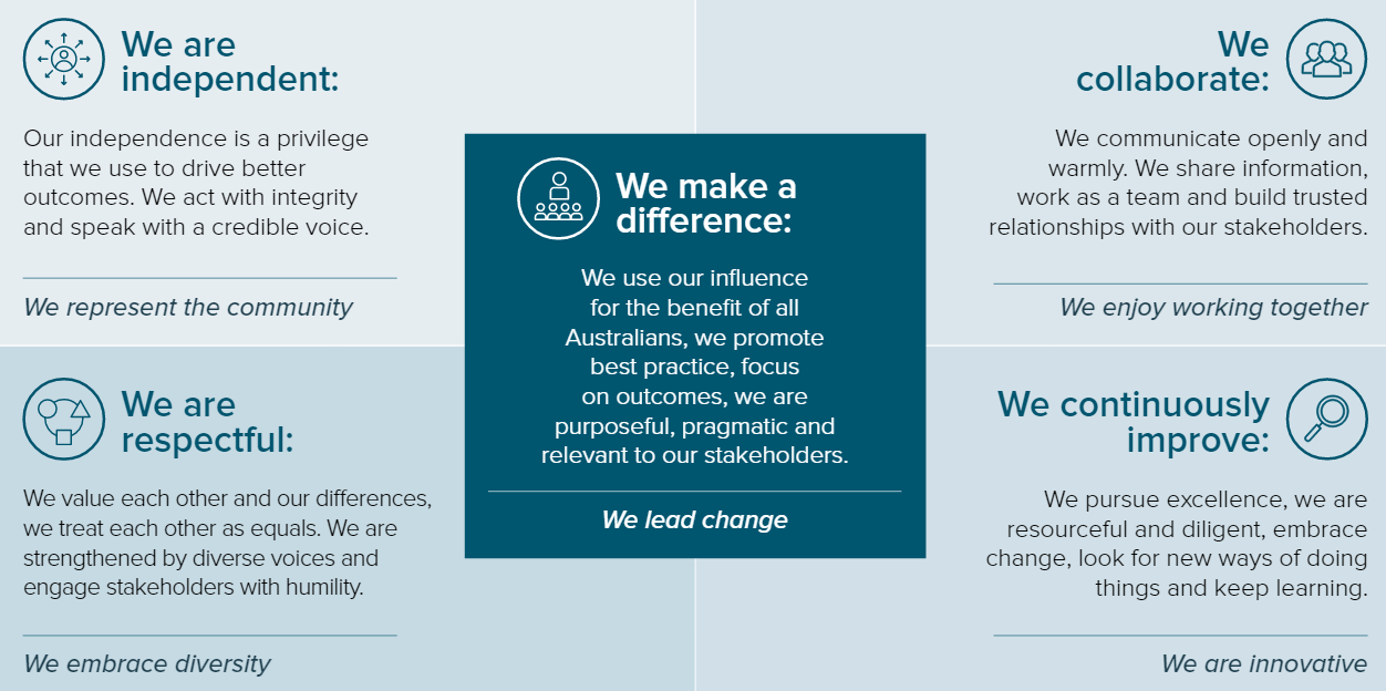 Our values: we are independent, we make a difference, we collaborate, we are respectful, we continuously improve.