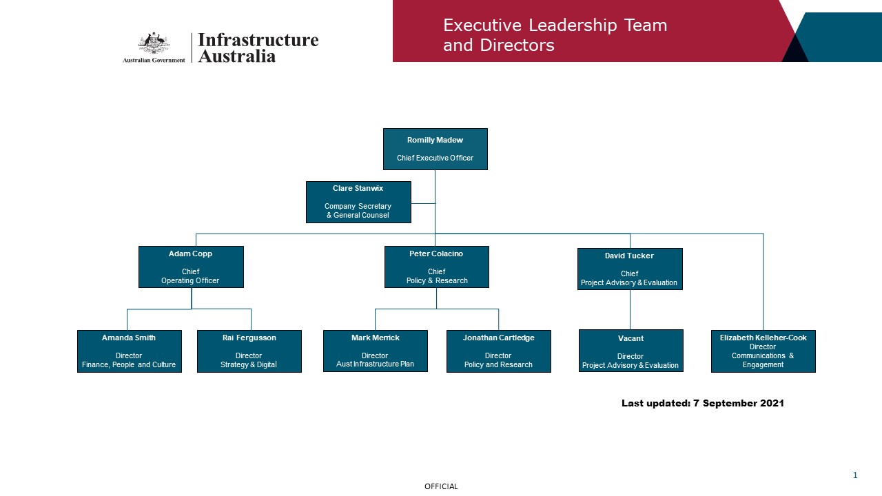 Organisation chart for Infrastructure Australia with CEO Romilly Madew AO
