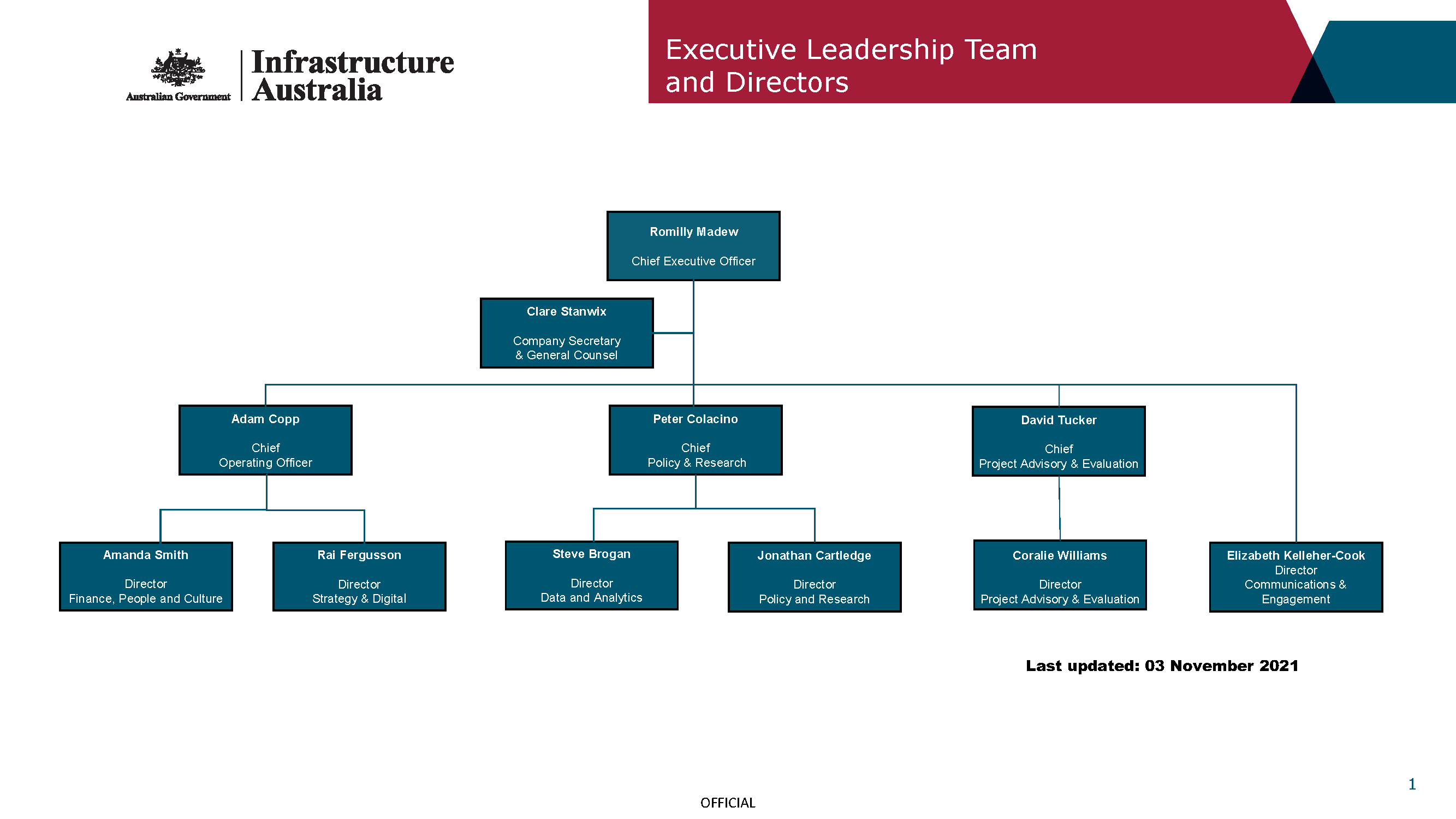 IA org chart last updated 3 November 2021