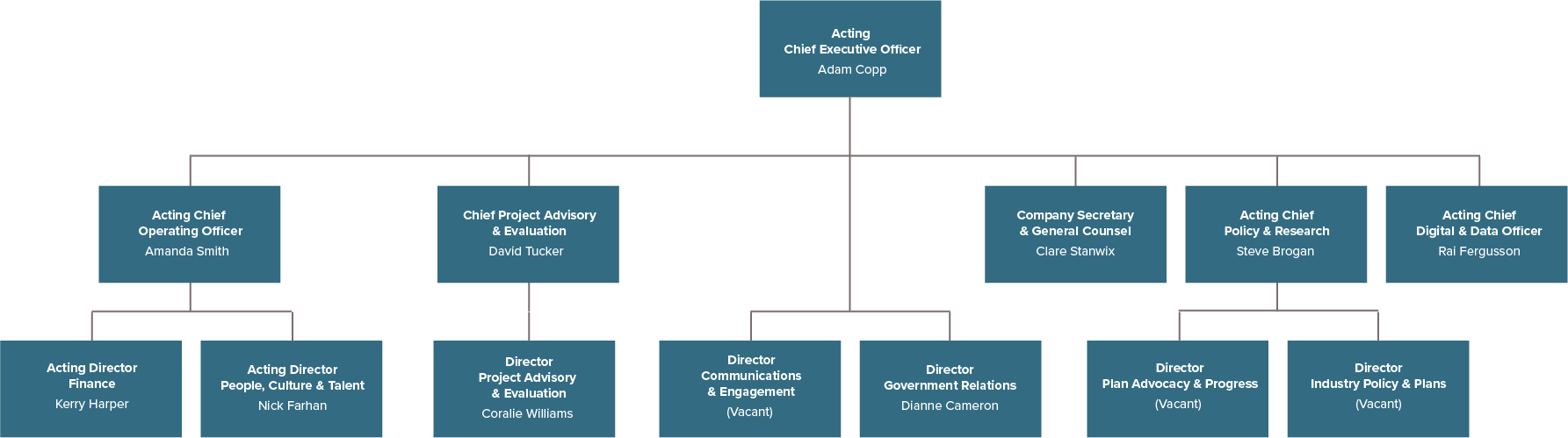 Org Chart as at 25 November 2022