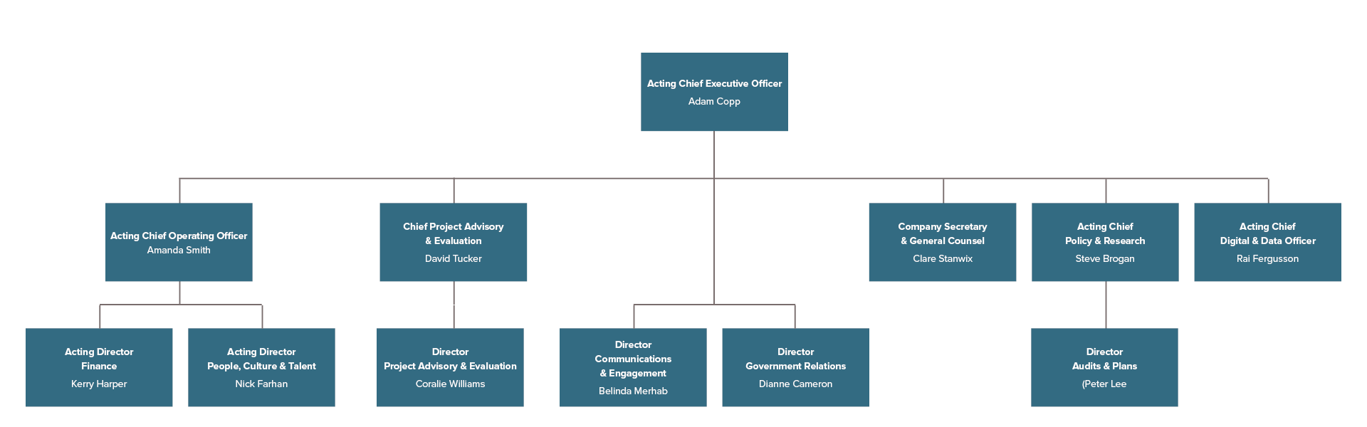 Organisation Chart as at December 2022