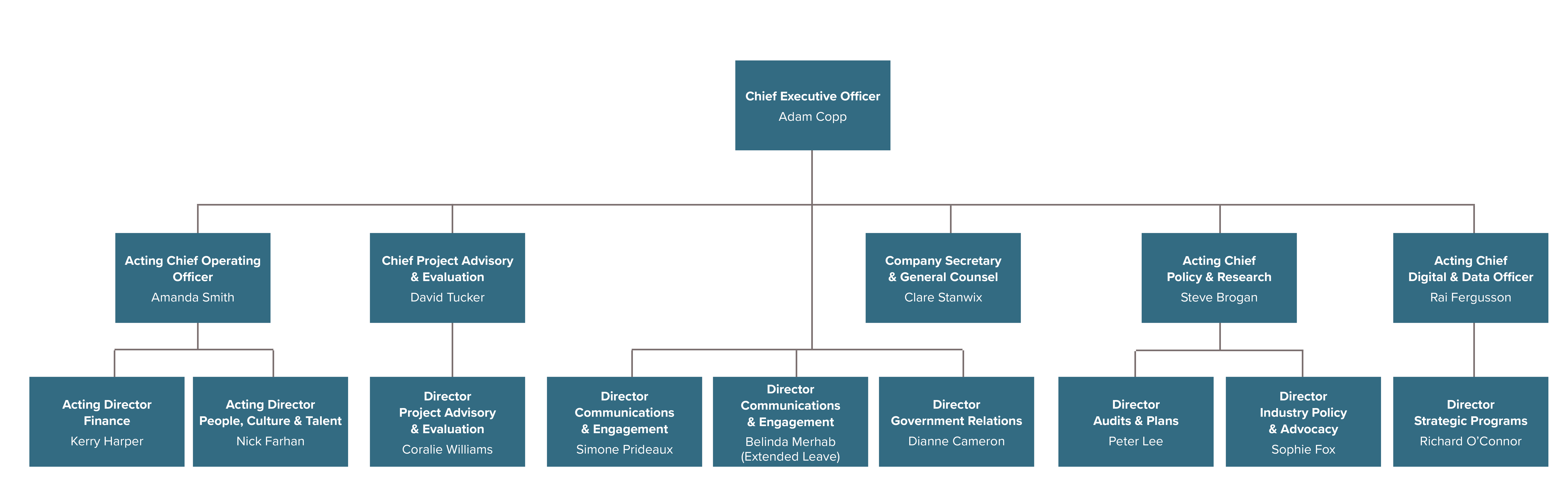 Executive Leadership Team & Directors as at September 2023