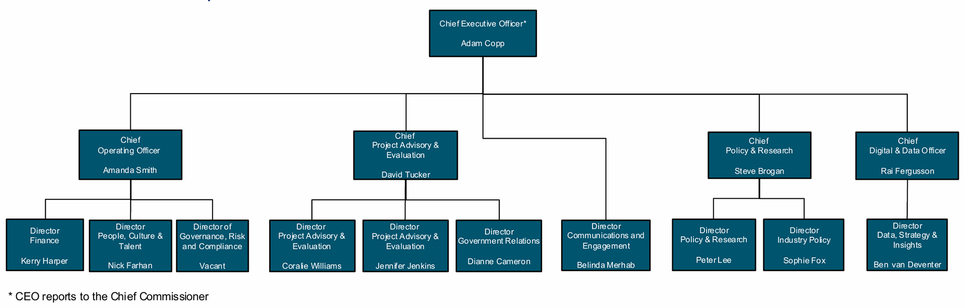 IA Organisation Chart August 2025