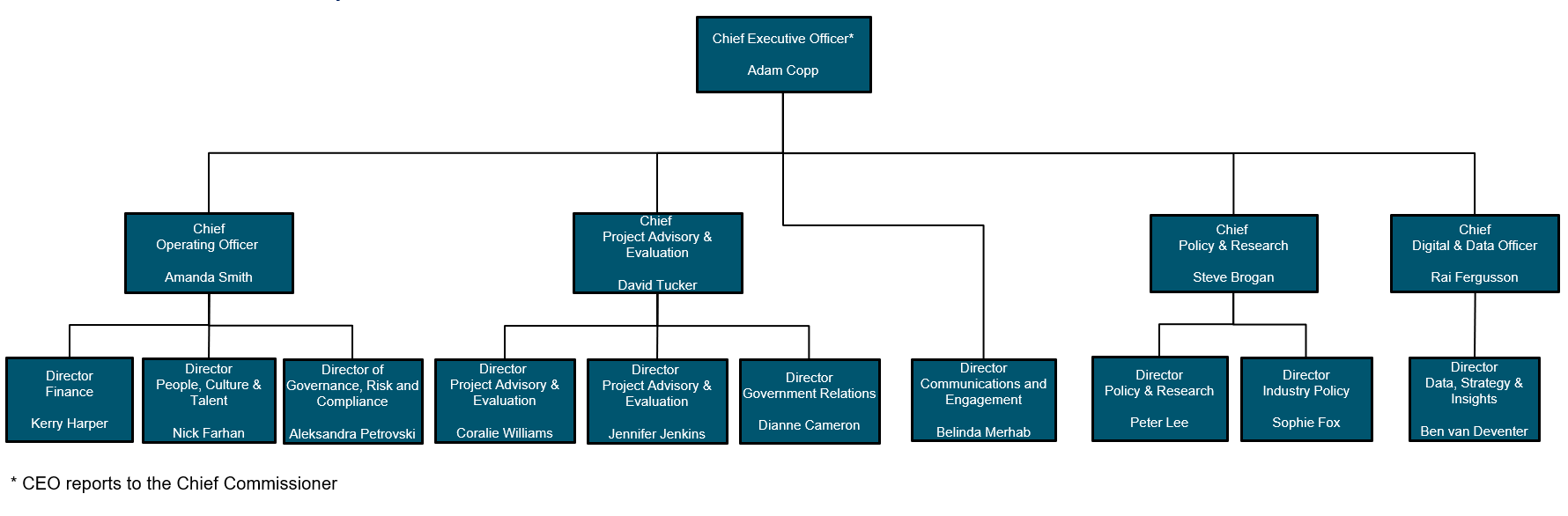 IA Organisation Chart October 2025