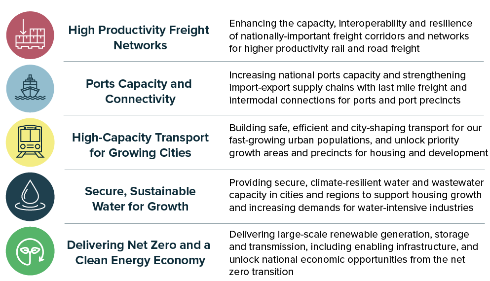 Current national infrastructure investment priorities
