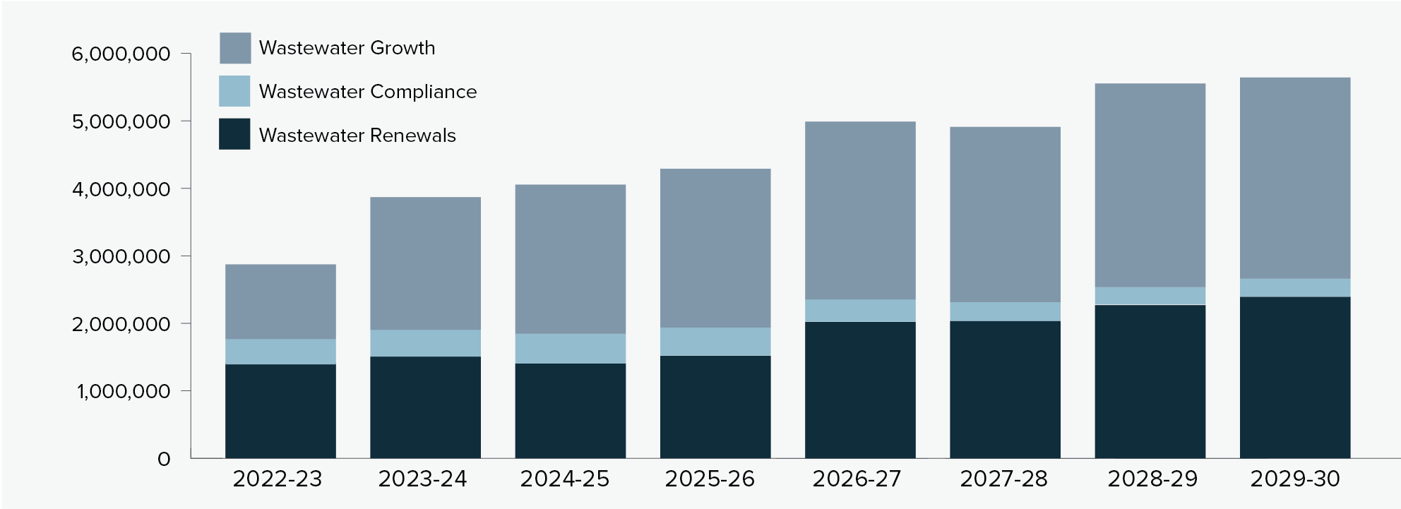Capital expenditure (capex) in wastewater and water, 2022-23 to 2029-30