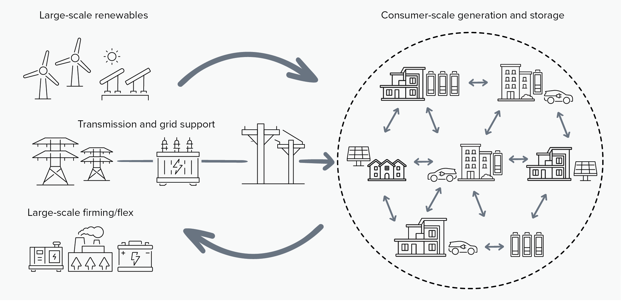 Figure 2: Australia’s transition to a power system with large-scale and consumer-scale generation and storage