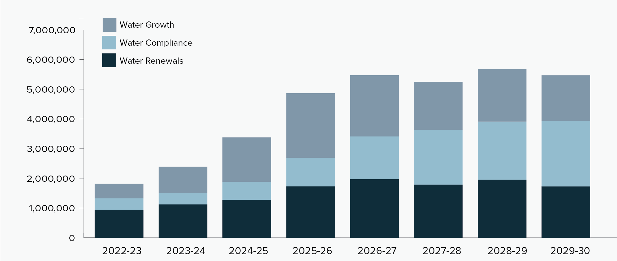 Figure 1: Capital expenditure (capex) in wastewater and water, 2022-23 to 2029-30