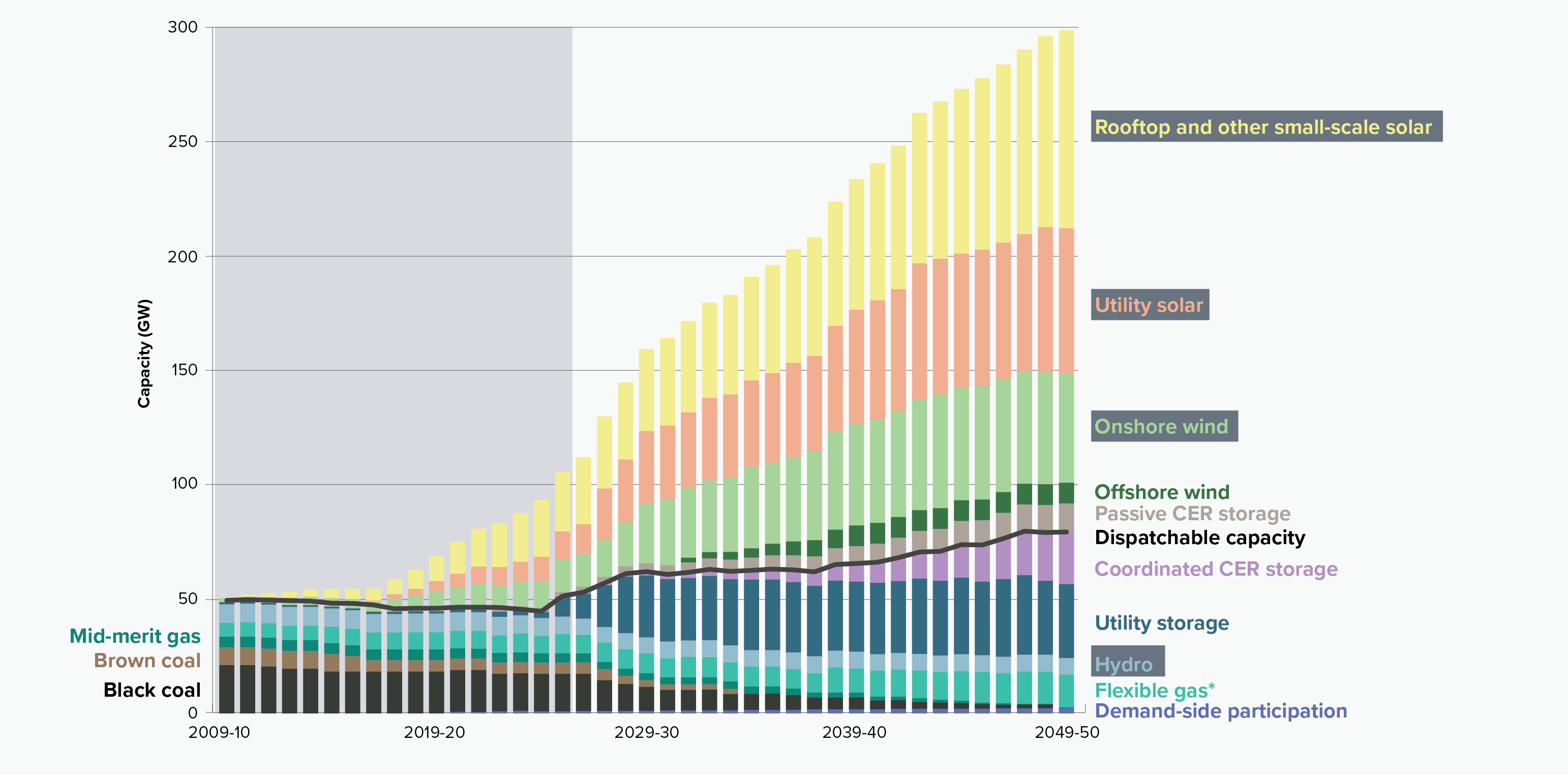 Figure 3: Capacity, NEM GW 2009-10 to 2049-50, Step Change Scenario