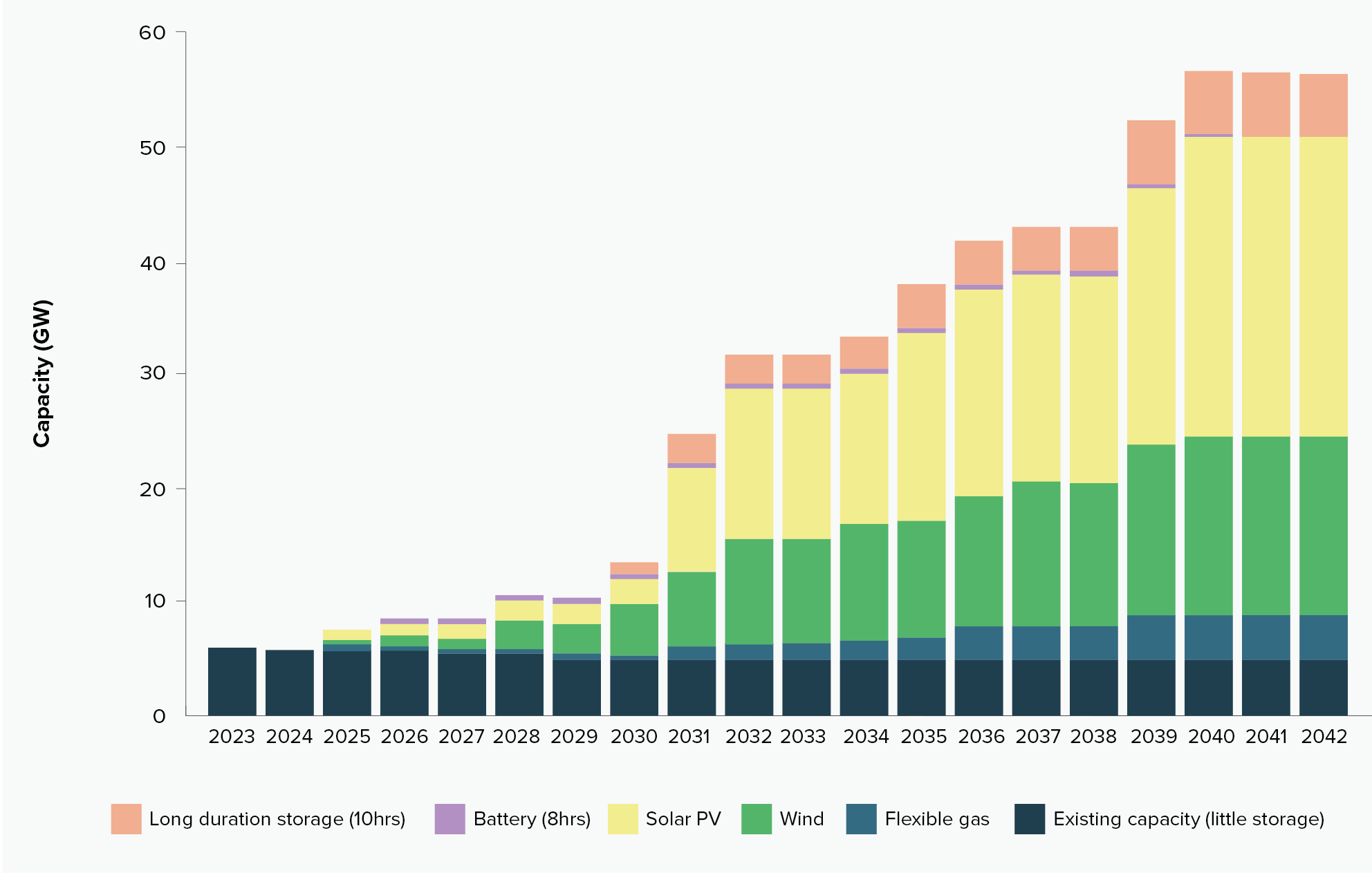 Figure 4: Capacity, SWIS GW 2023 to 2042