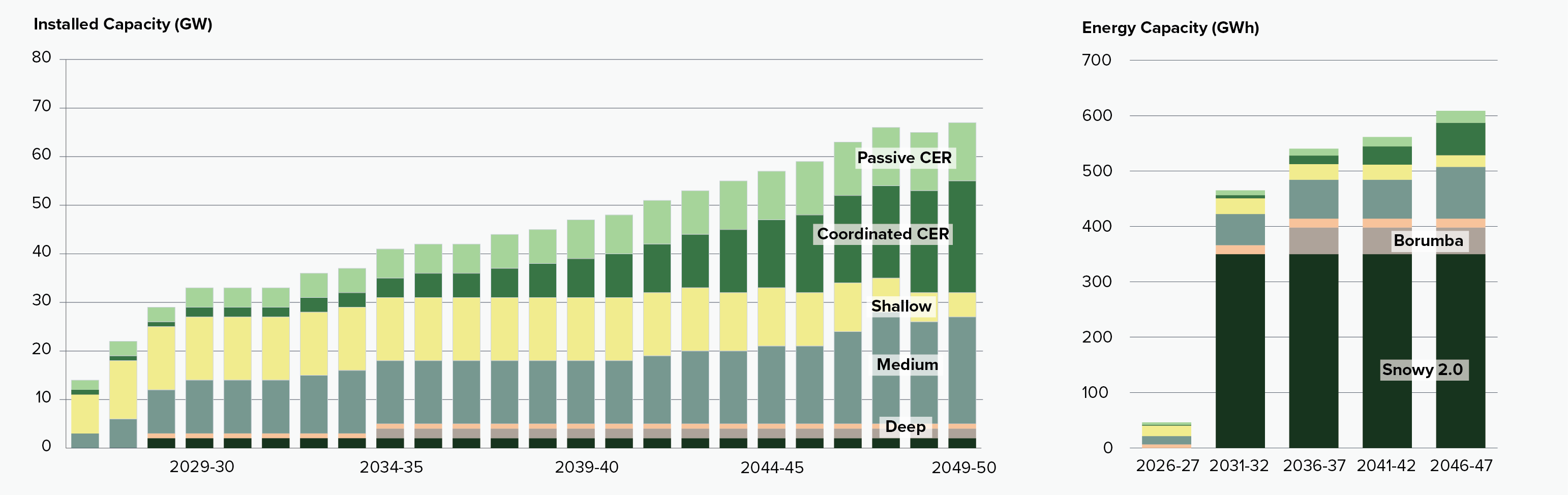 Figure 5: Storage installed capacity and energy storage capacity, NEM