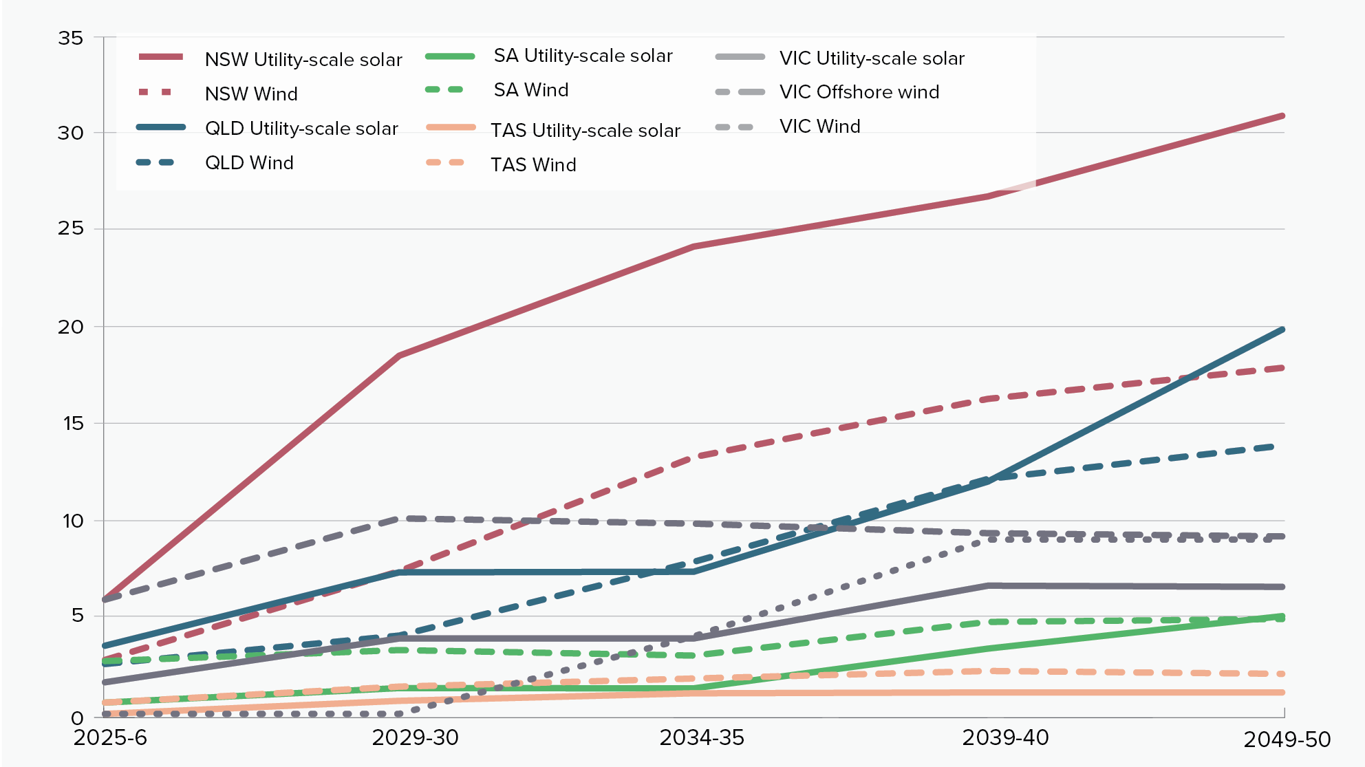 Figure 6: Forecast NEM installed REZ generation capacity (GW) 2026 to 2050, by jurisdiction and technology