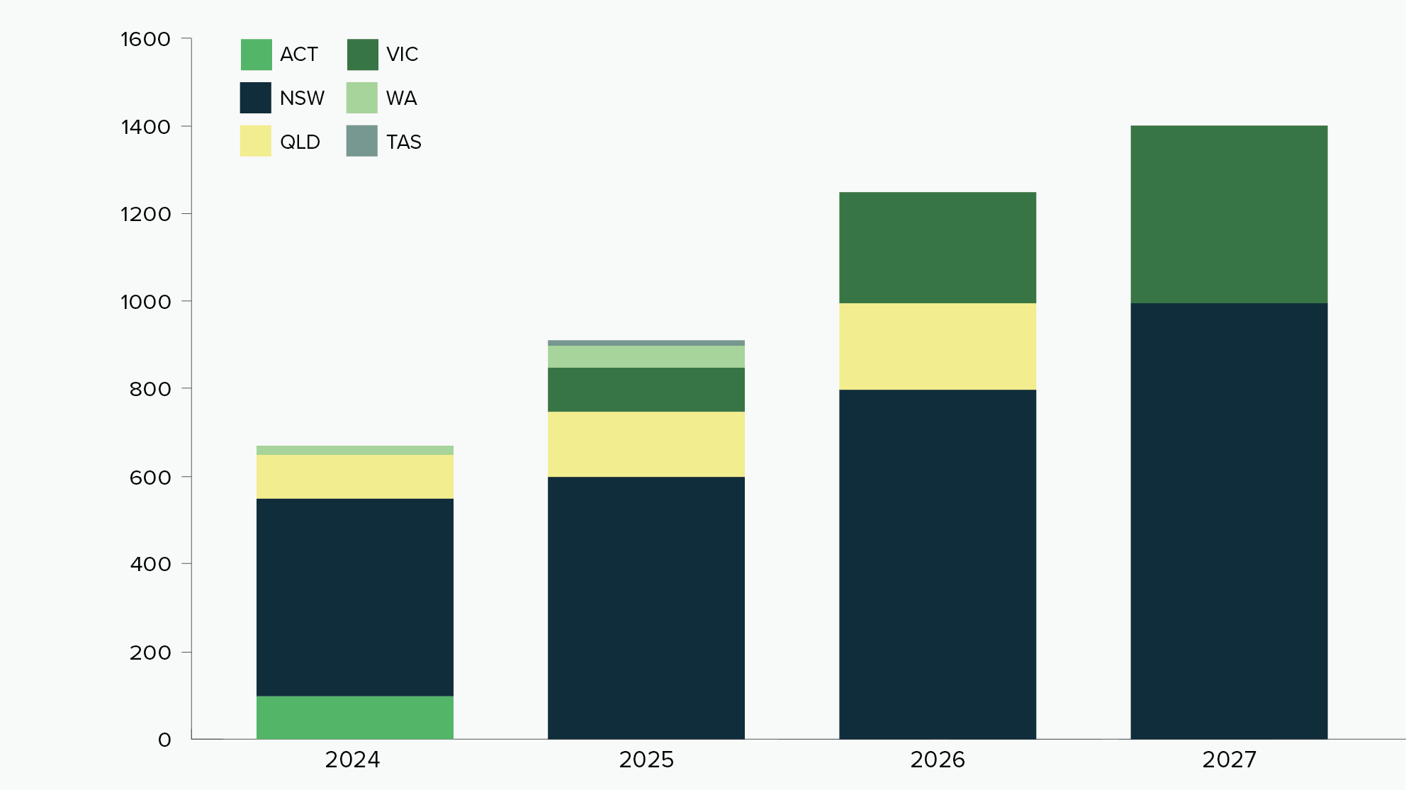 Figure 7 – Planned or forecast Zero Emissions Bus procurements by year and jurisdiction