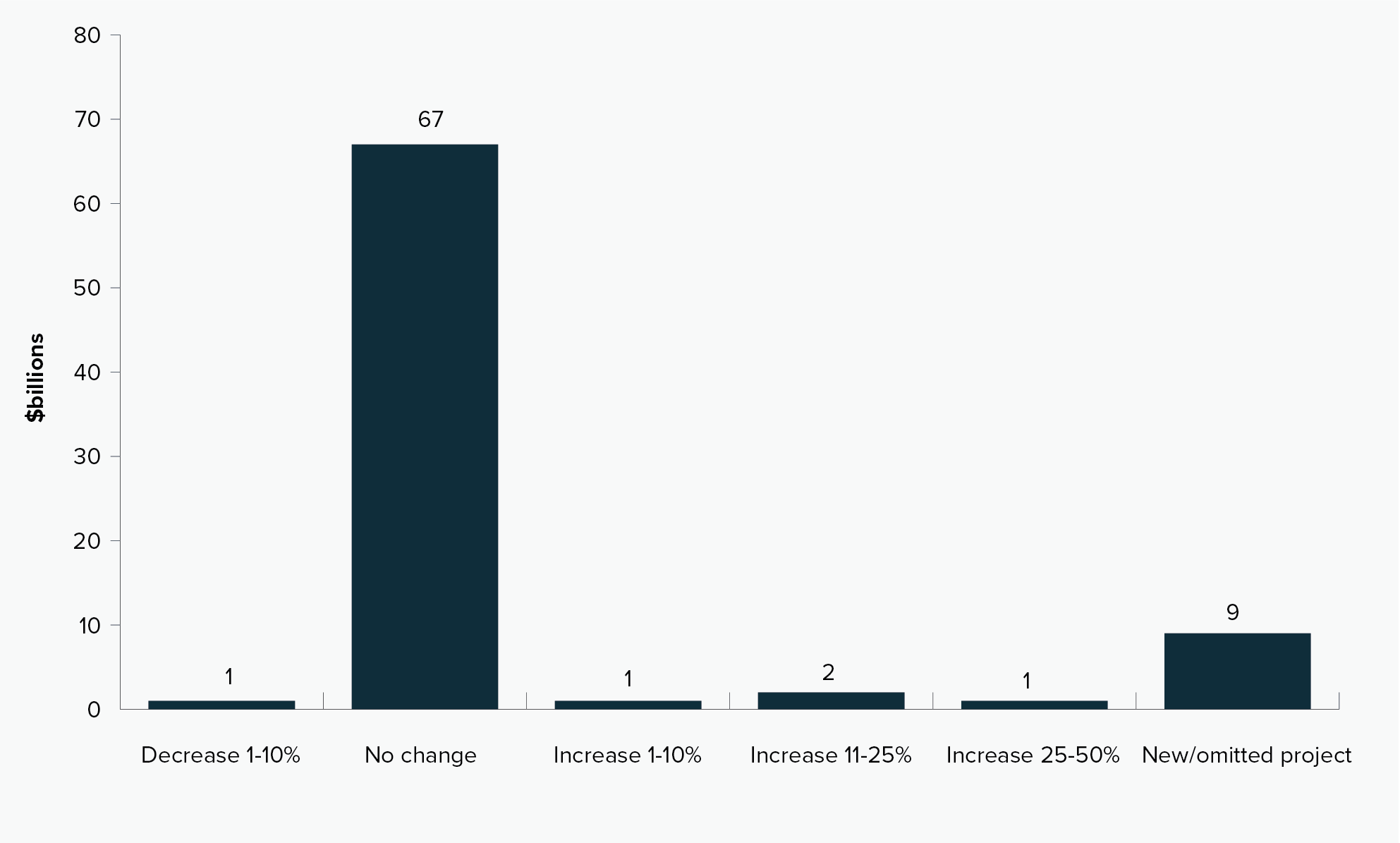Percentage change in Australia Government funding between Budget 2024–25 and Budget  2025–26, by project count