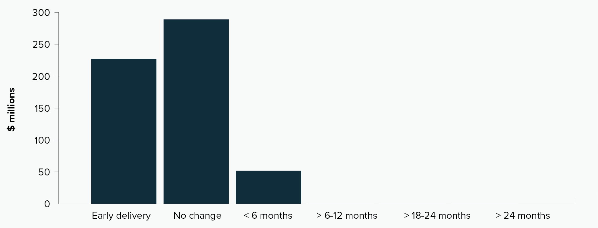 Change in Australian Government funding due to change in project duration ($ millions)