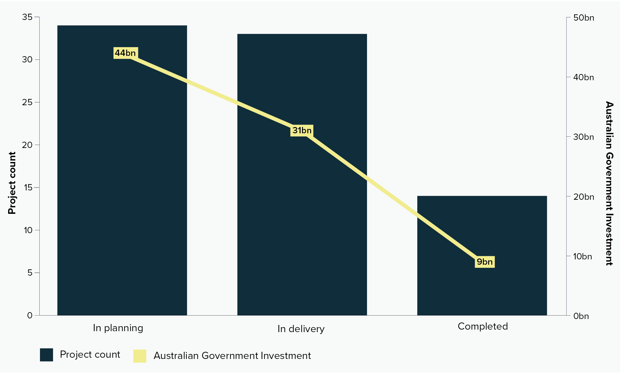 Project phase by count (bars) and by Australian Government investment