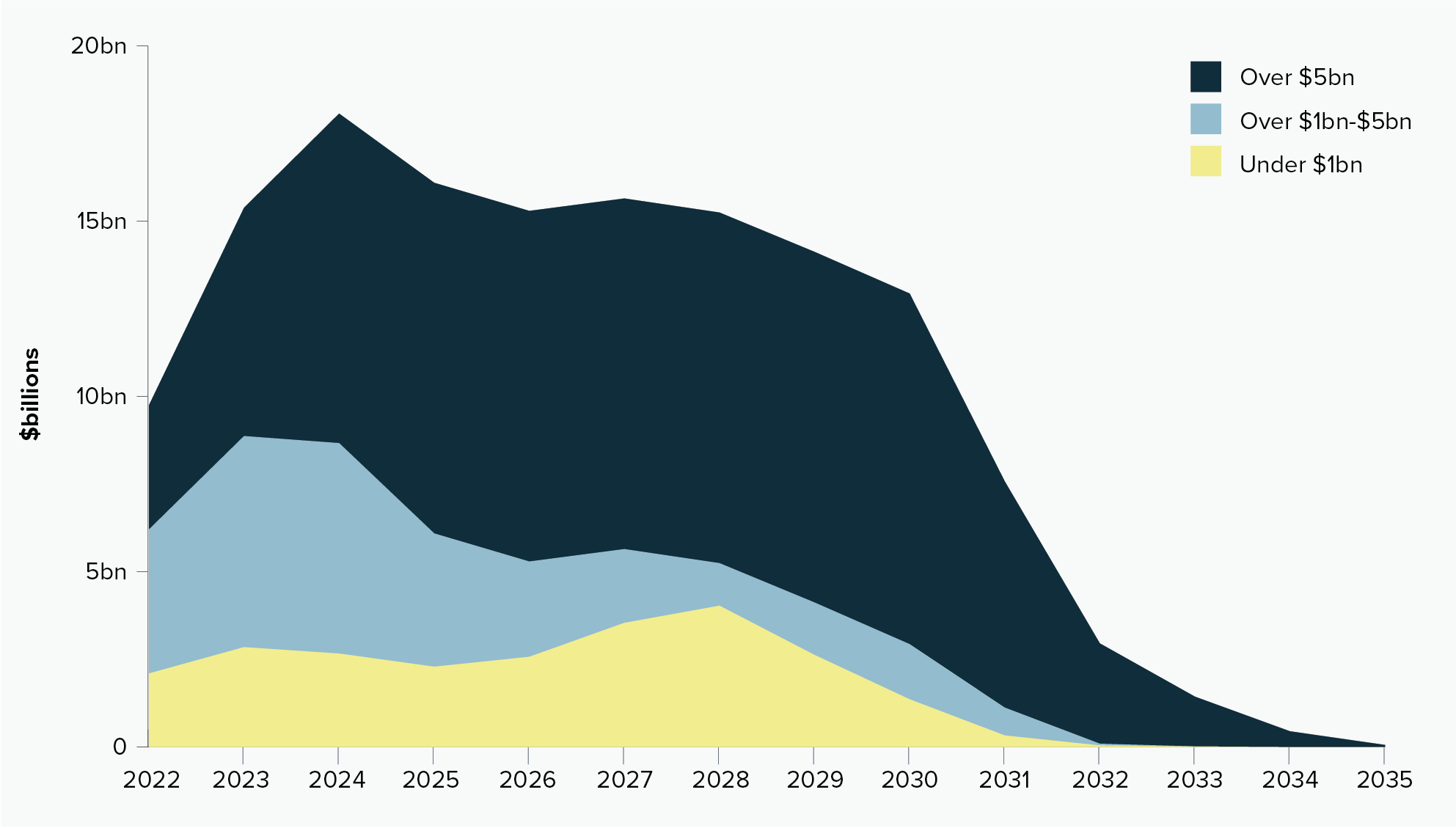 Forecasted profile of in-scope projects over the delivery timeframe