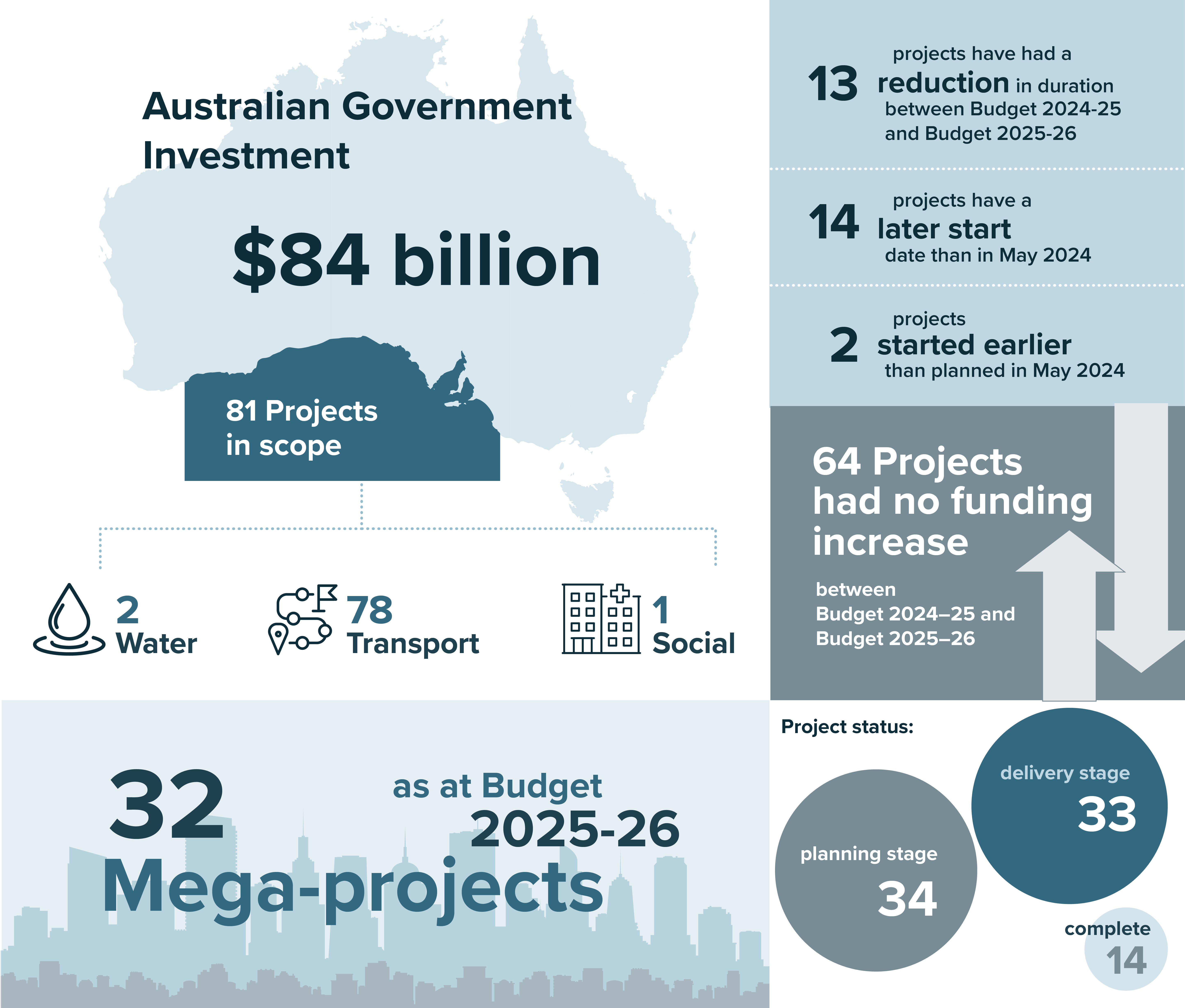 Performance outcomes analysis - summary of key findings