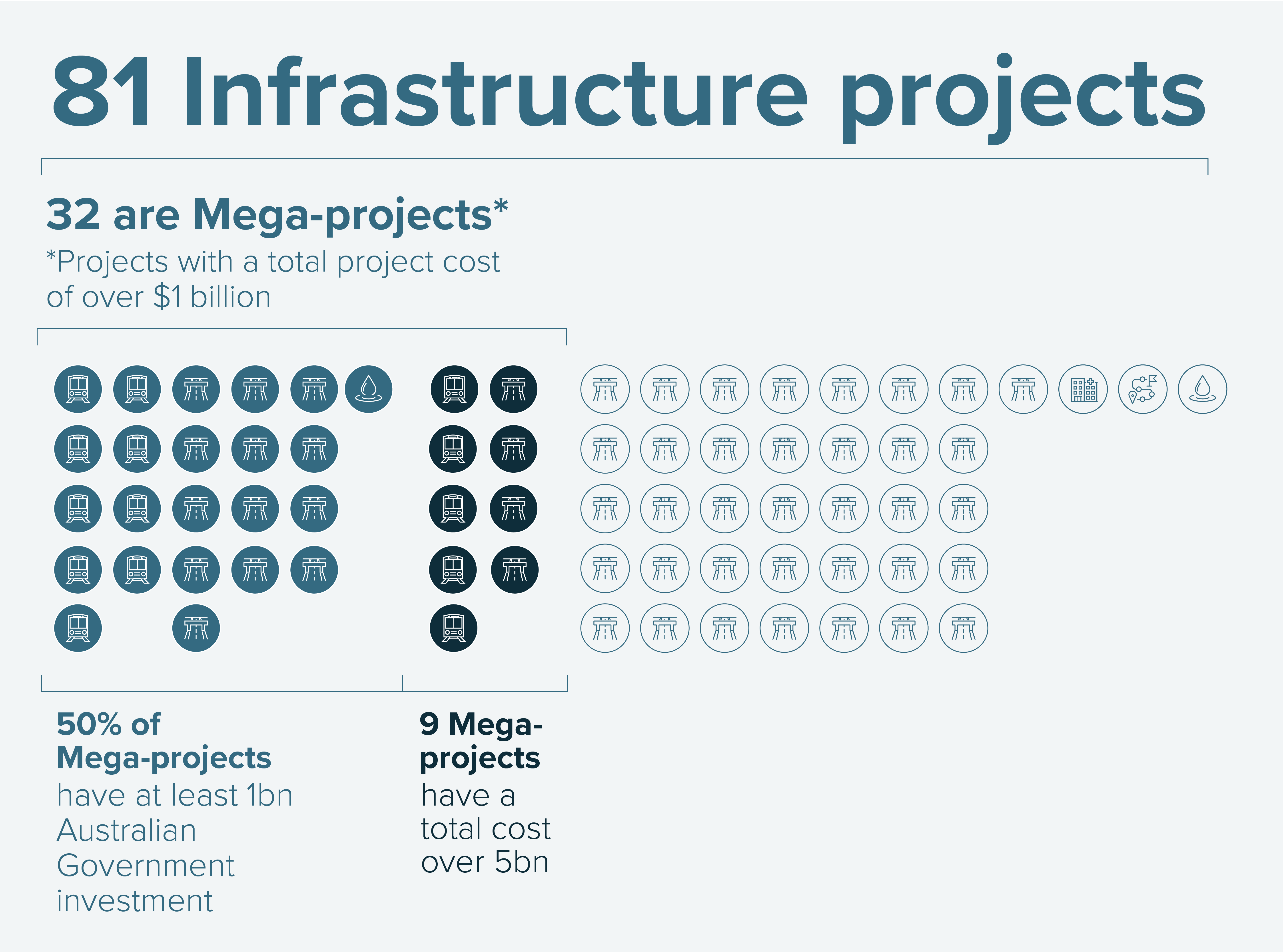 Megaproject count and size as proportion of all projects and Australian Government investment