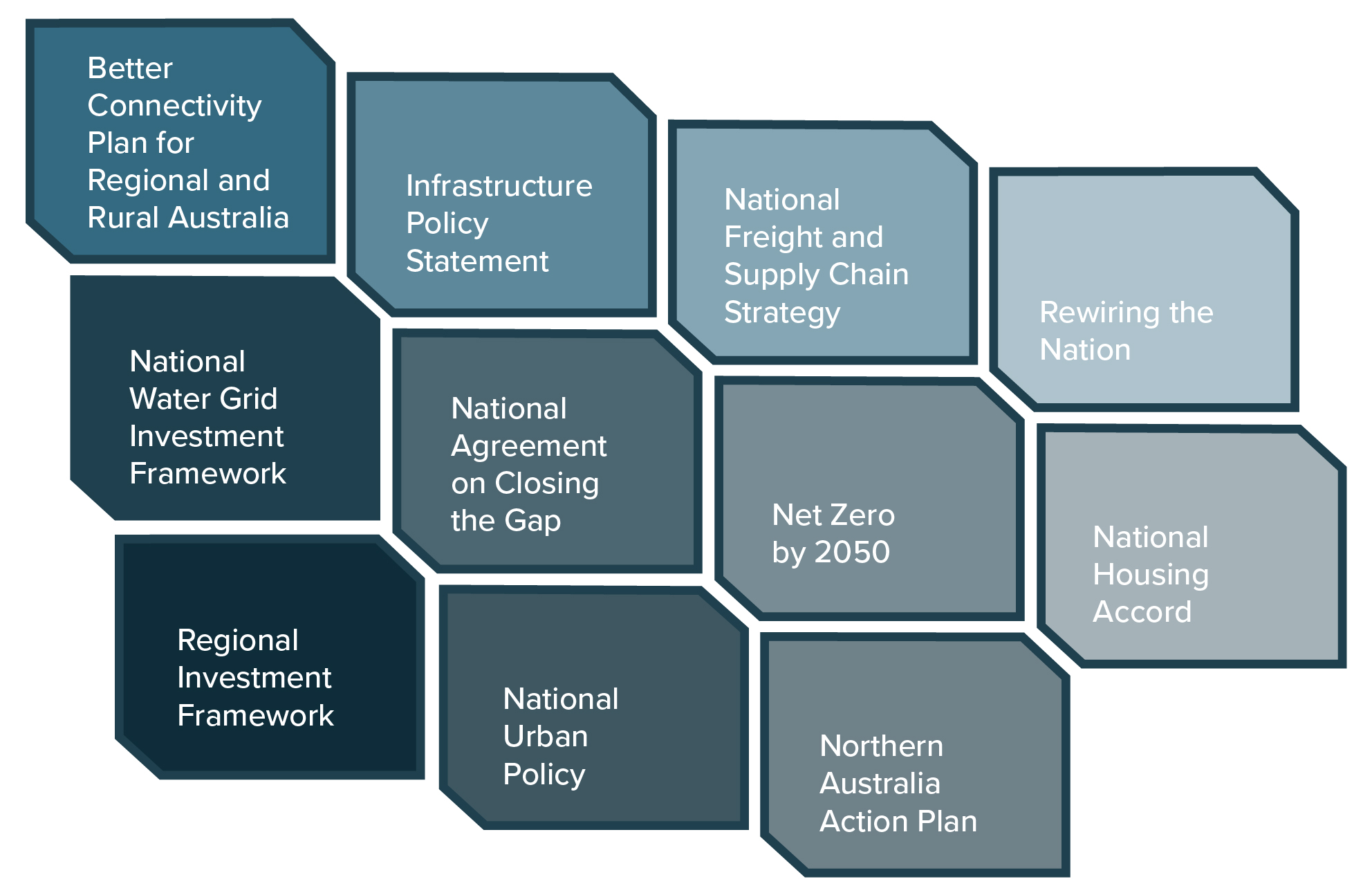 Examples of Australian Government policies and initiatives aligned to national priorities for infrastructure investment