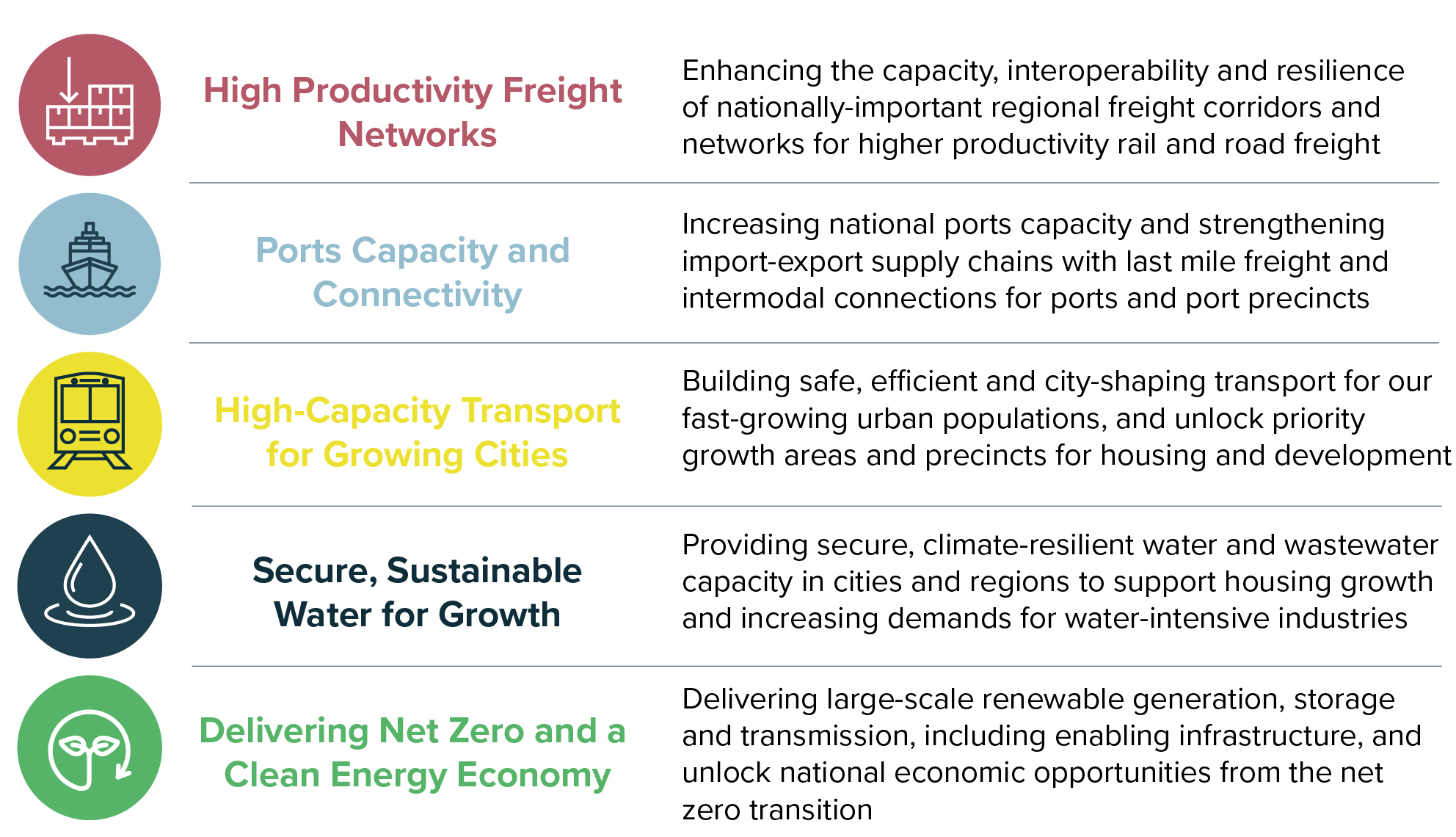 Proposed national infrastructure investment priorities