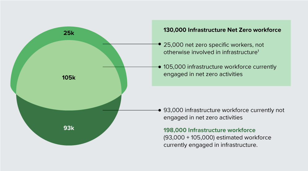 Figure 2: Estimated engaged workforce supply for Net Zero Infrastructure workforce, as at August 2024