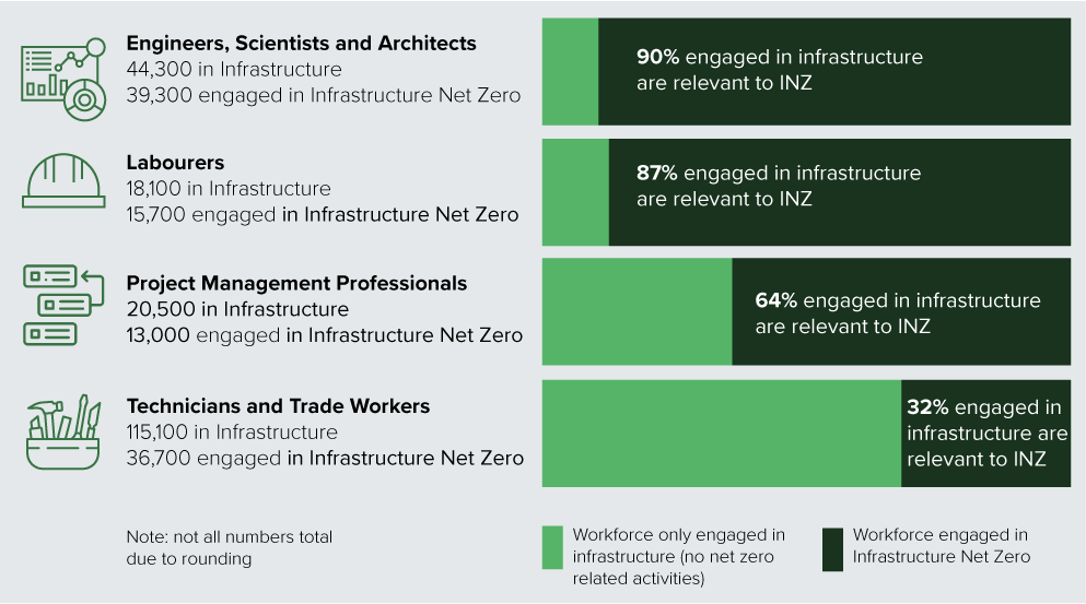 Figure 3: Percentage of infrastructure workers engaged in net zero activities by occupational groups