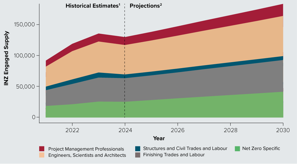 Figure 4: Estimated engaged INZ workforce projected to 2030