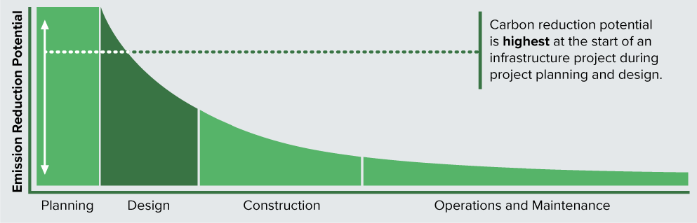 Figure 5: Emissions reduction potential across the value chain