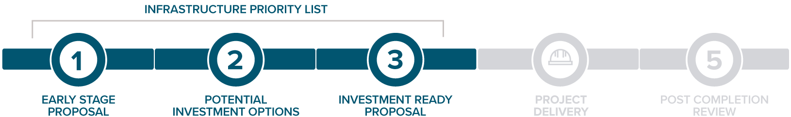 Investment stage graphic