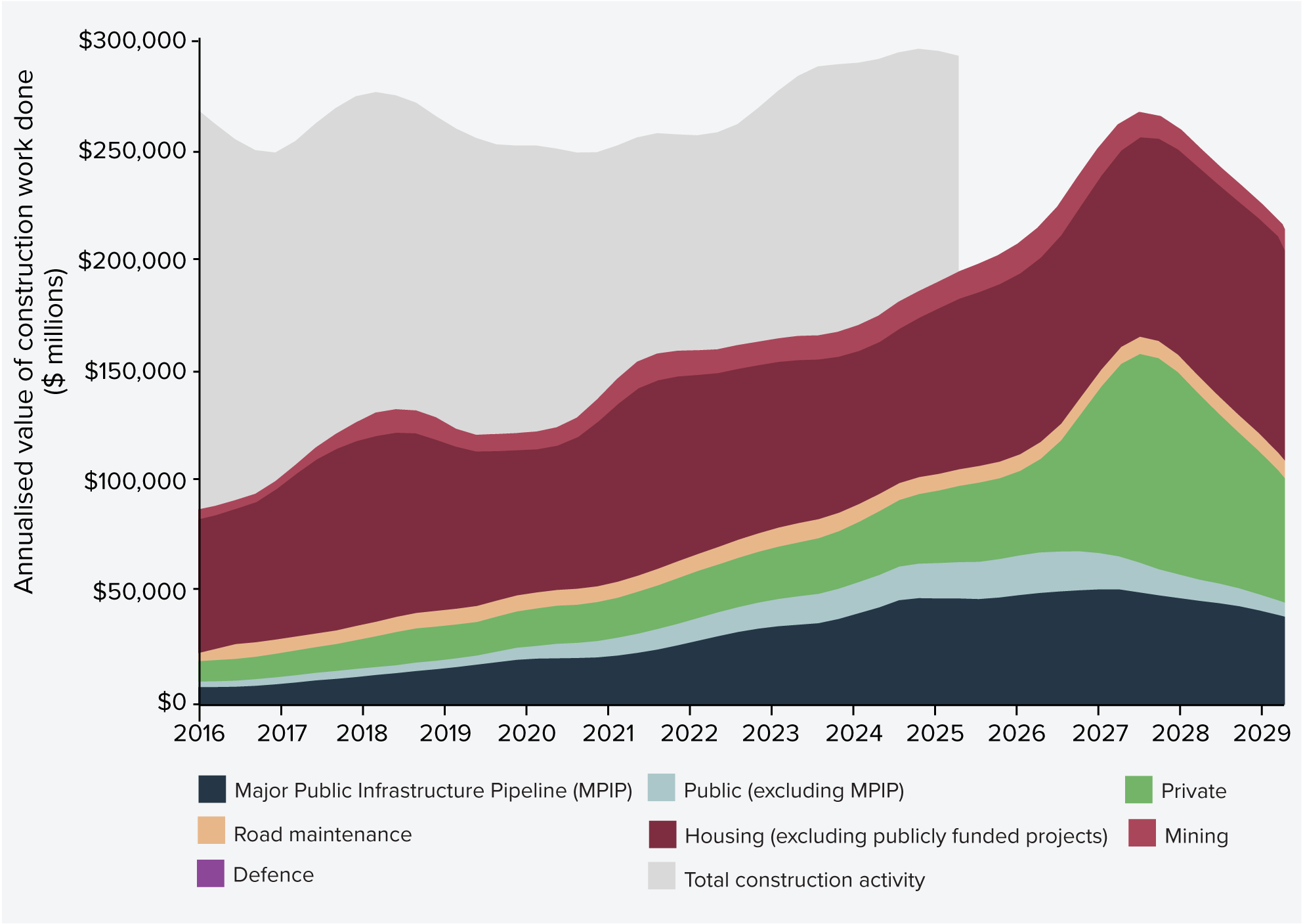 Figure 1: Forecast construction spend, as captured in the Infrastructure Australia database, against a backdrop of historic total construction activity (2016 to 2029)