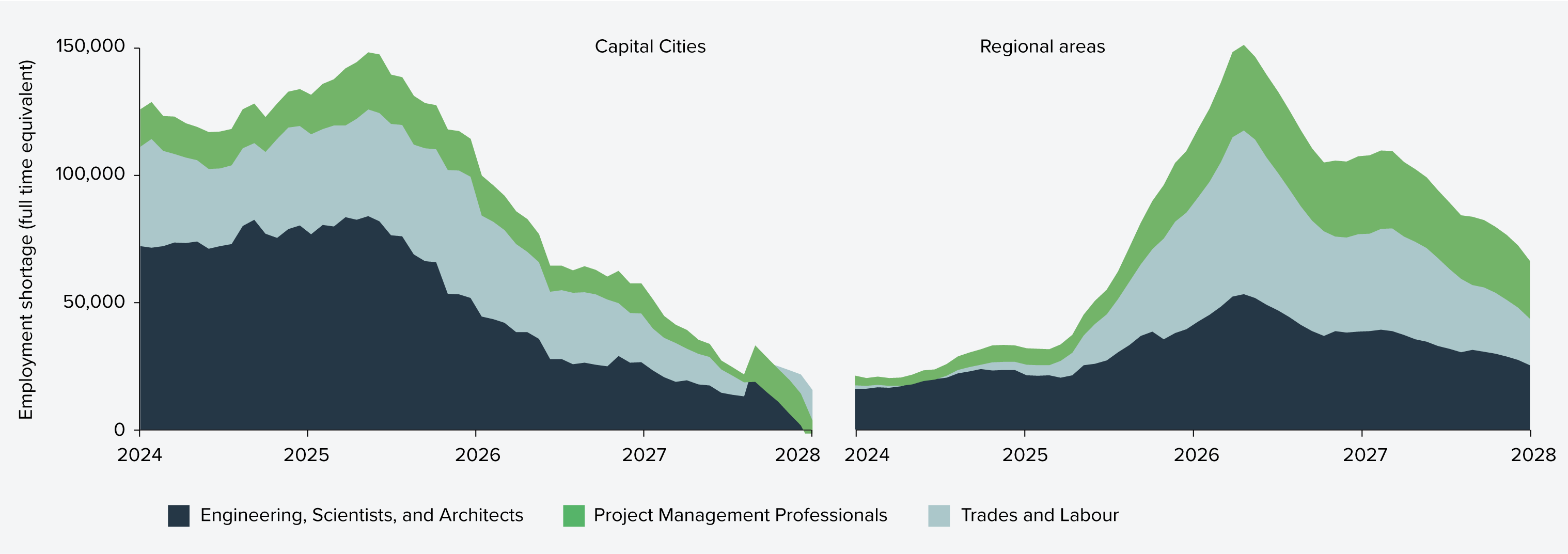Figure 14: Workforce shortage by occupation group, capital-city areas versus regional areas (2024-25 to 2028-29)