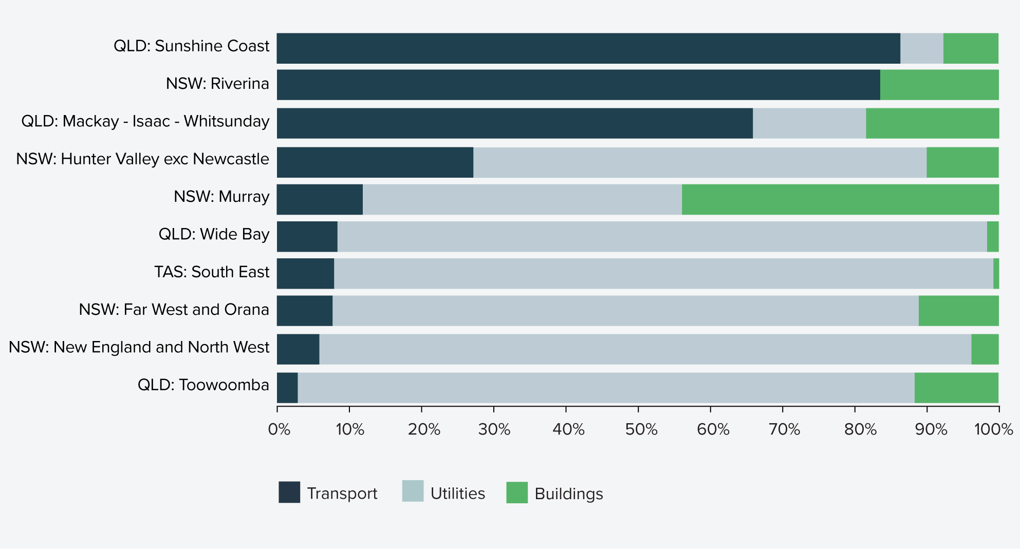 Figure 16: Projected demand breakdown by sector and region (2025-26 to 2028-29)