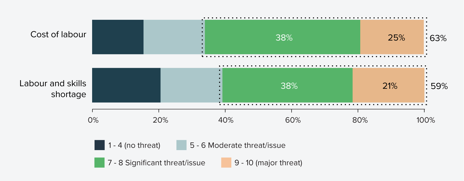Figure 17: Key causes of disruptions to project delivery reported by industry (%)