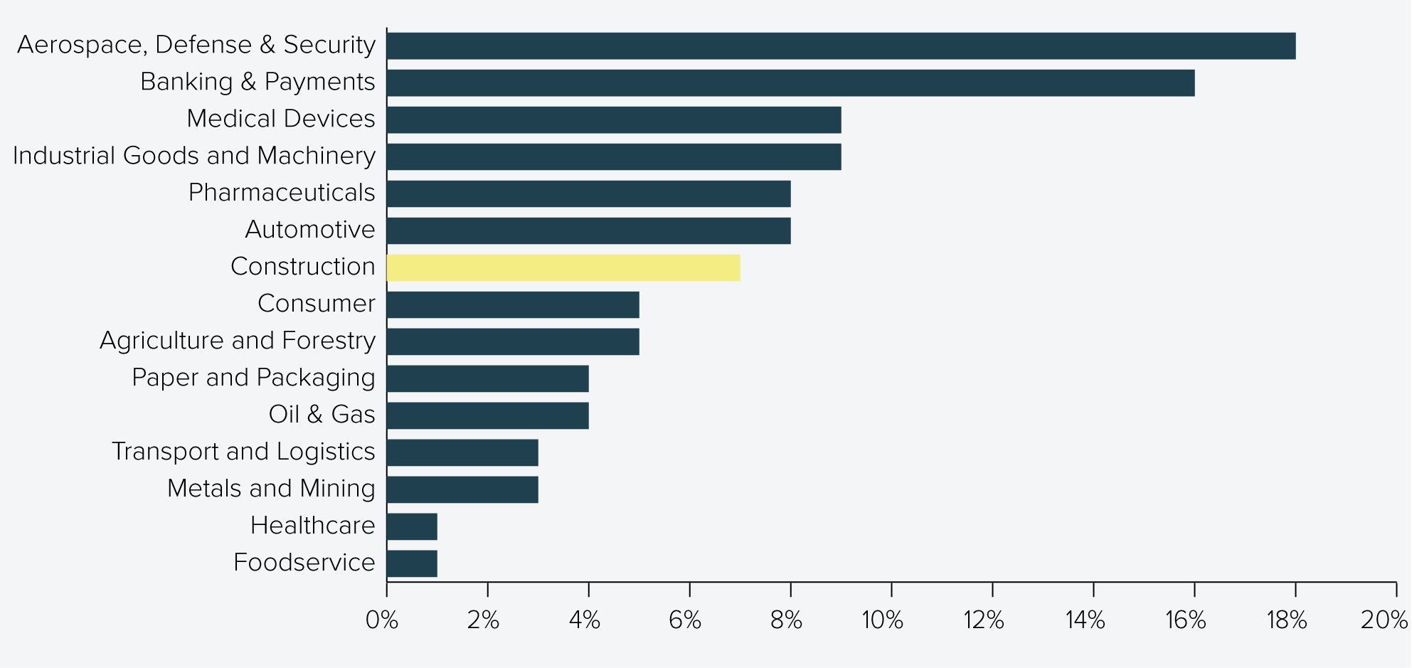 Figure 18: Percentage of technology (IT) job postings by selected industry sector (2024)