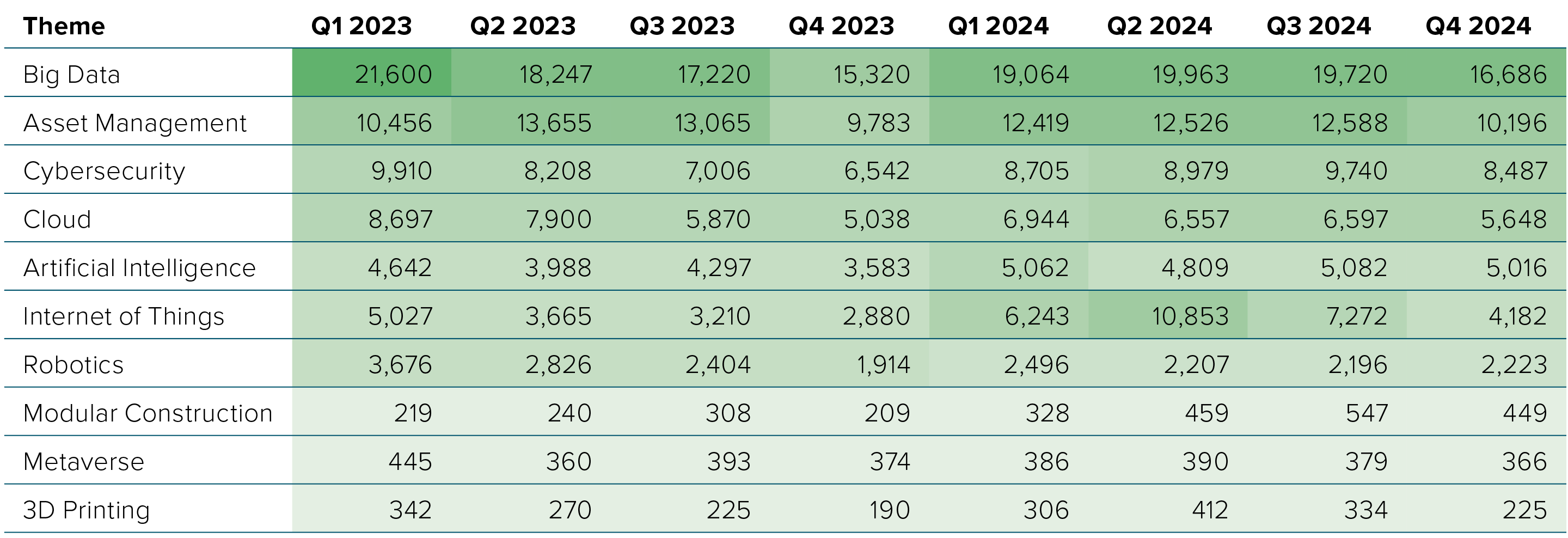 Figure 19: Overall strength of technology themes referenced in global construction job postings (2023-2024)