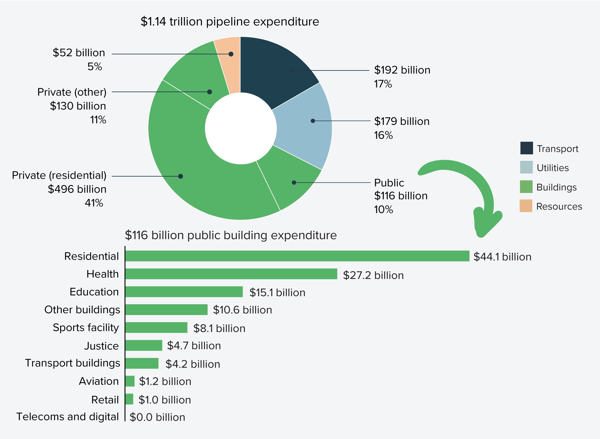 Figure 2: Combined construction pipeline, as captured in the Infrastructure Australia database, by sector (2024–25 to 2028–29)