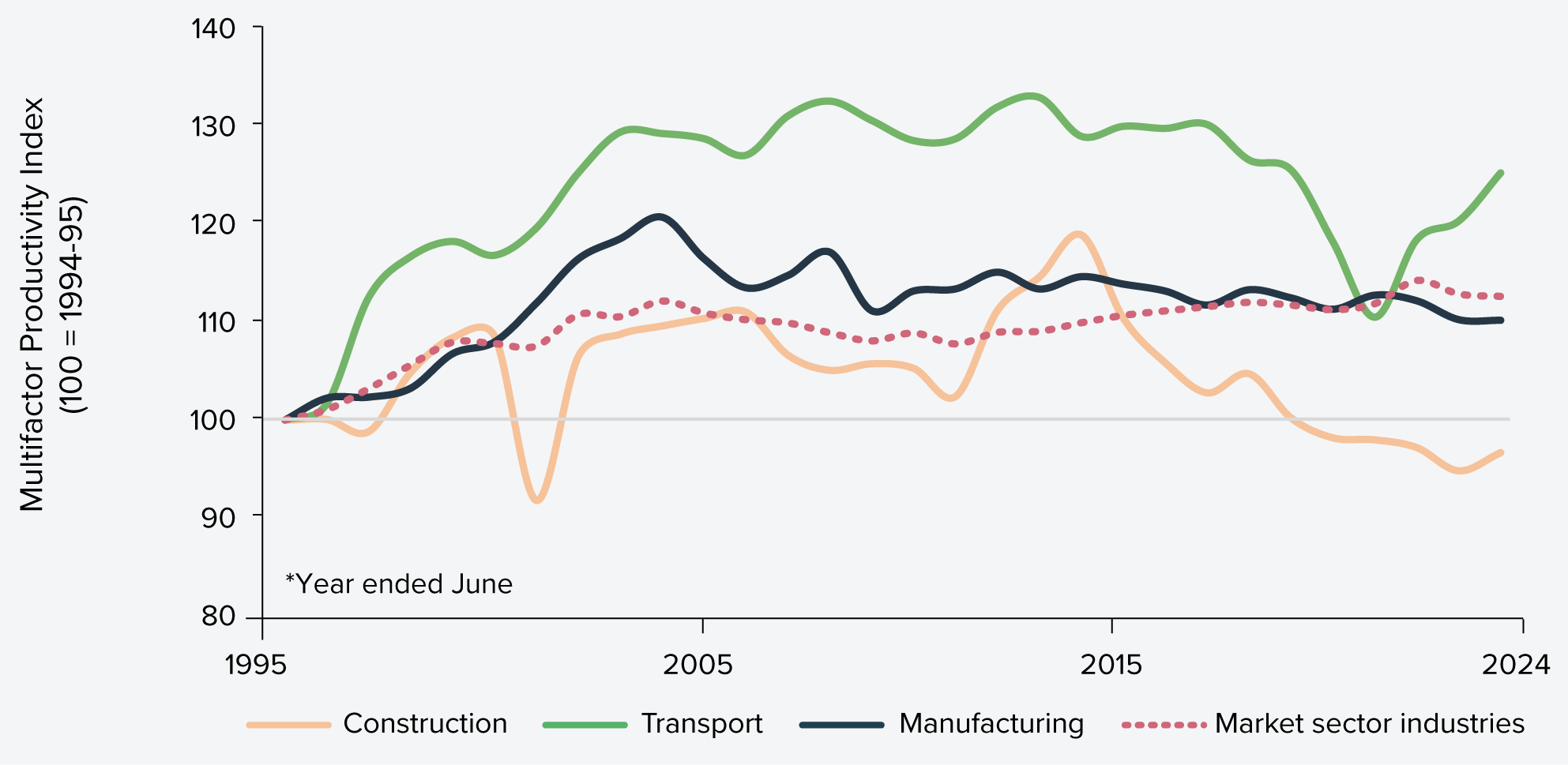Figure 22: Gross value added multifactor productivity – comparison of construction and comparable industries (1994–95 to 2023–24)