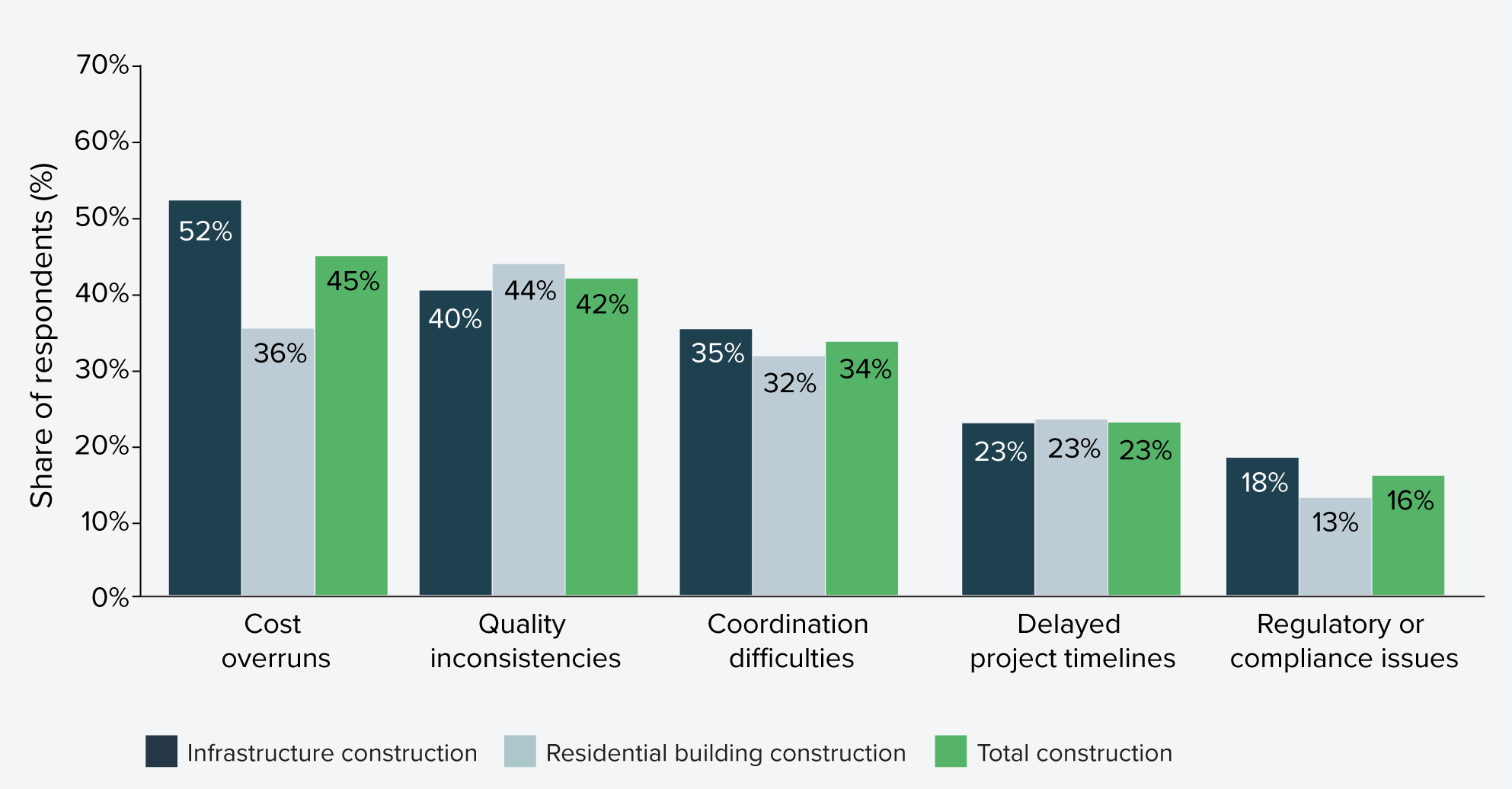 Figure 23: Challenges experienced when managing subcontracting or labour hire relationships