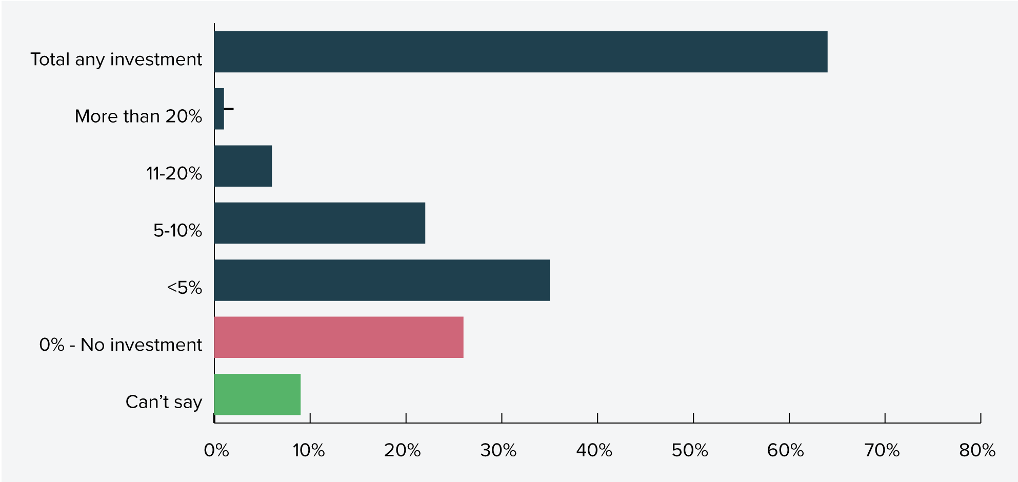 Figure 26: Percentage of revenue invested in data/digitalisation programs over the last 12 months (%)