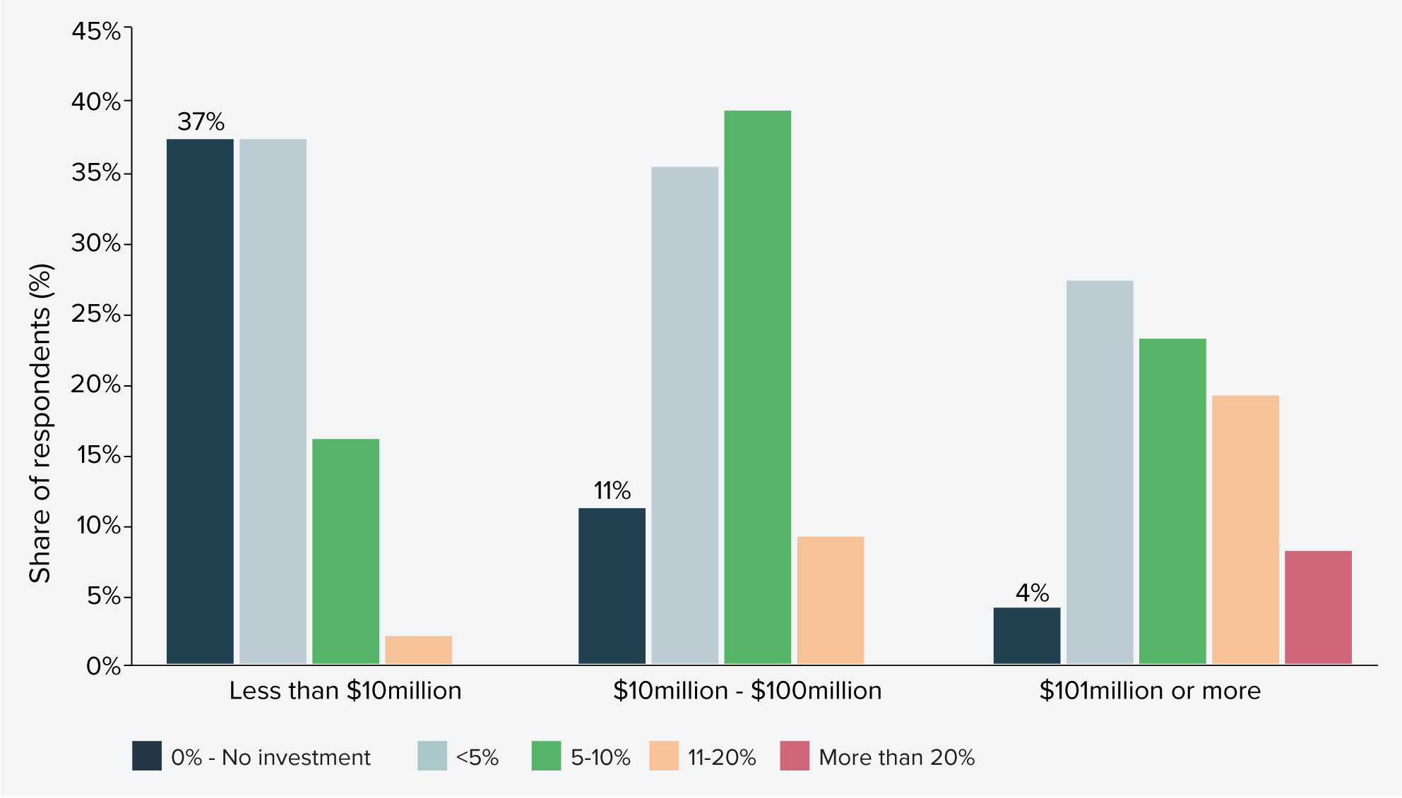 Figure 27: Percentage of revenue invested in data/digitalisation programs by construction organisations over the last 12 months, by current largest value of project
