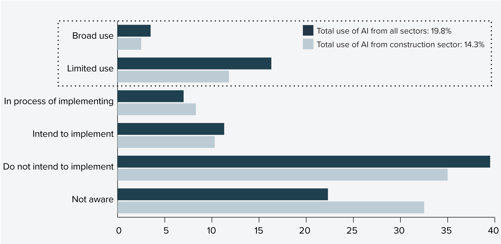 Figure 28: AI adoption by small and medium enterprises, all sectors and construction sector