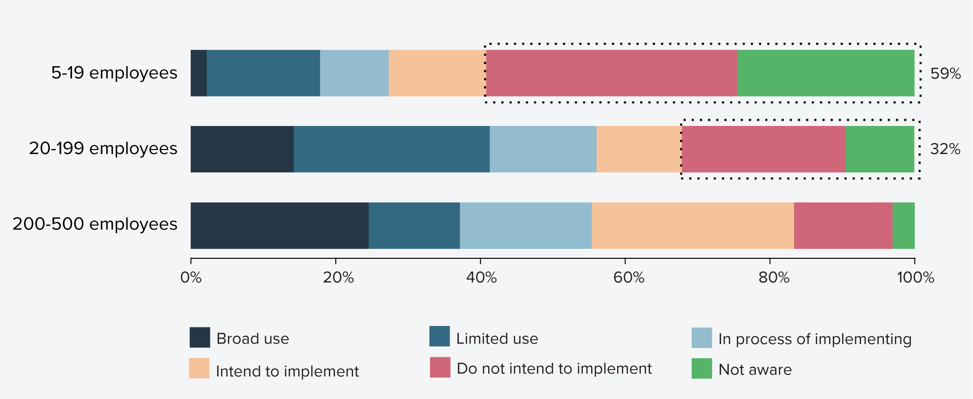 Figure 29: Artificial Intelligence adoption by construction sector small and medium sized businesses, by organisation size