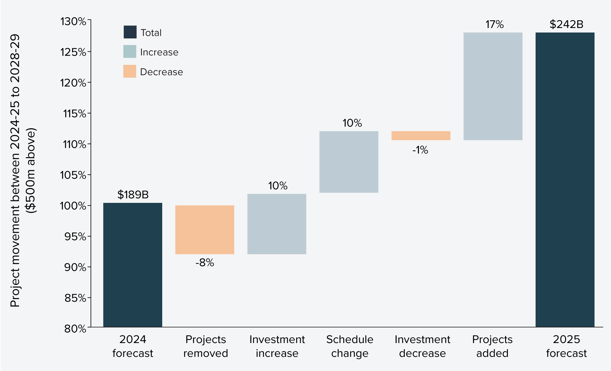 Whereas the change in the rolling Major Public Infrastructure Pipeline described earlier is a 14% increase in activity from $213 billion to $242 billion, this like-for-like analysis is different because it is undertaken on the same time horizon for both the 2024 and 2025 forecasts without rolling on by one year, so the proportion of the 2024 forecast analysed is $189 billion. The analysis reveals the pipeline decreases by 8% due to projects being removed or recently completed, as shown in Figure 4. A further 1% drop was observed from investment cuts in continuing projects. At 9% down, this is significantly less than the 23% reductions observed 12 months earlier for both categories. Increases to the pipeline were driven primarily by new projects coming into the pipeline (17%) which is well up on the previous year, while the increase explained by investment estimates (10%) was broadly in line with changes observed in prior years. The remaining category that drives a change when comparing year on year, is explained by schedule changes to projects, where construction start and/or completion is delayed. This has the effect of lessening the investment in the time period that has already passed (2023-2024), and propping up the investment planned for the outer years of the time periods compared. It results in a 10% increase versus 2024 estimates. Figure 4: Major Public Infrastructure Pipeline spend from 2024–25 to 2028–29, changes from 2024 forecast to 2025 forecast