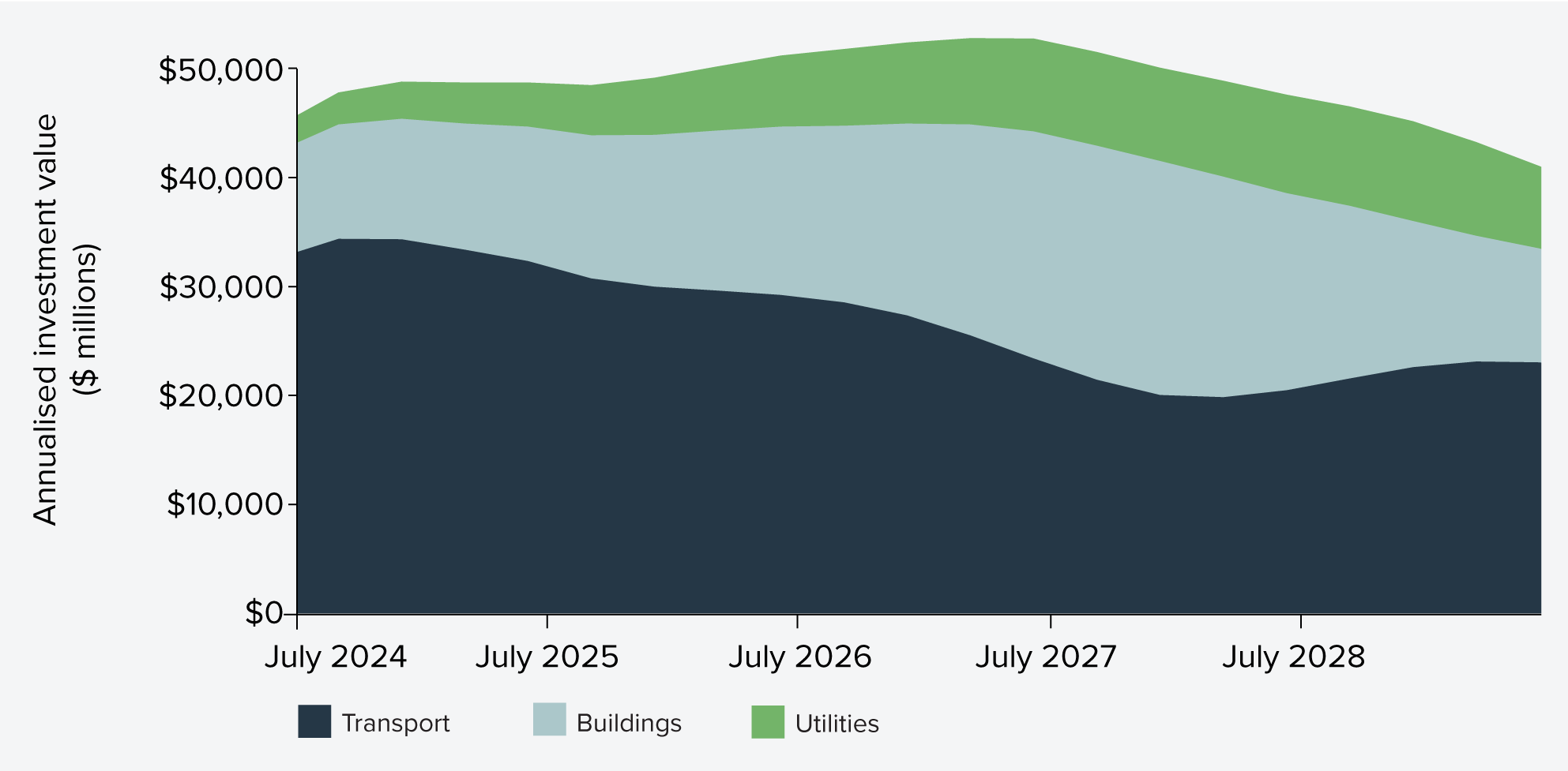 Figure 5: Major Public Infrastructure Pipeline spend by sector (2024–25 to 2028–29)