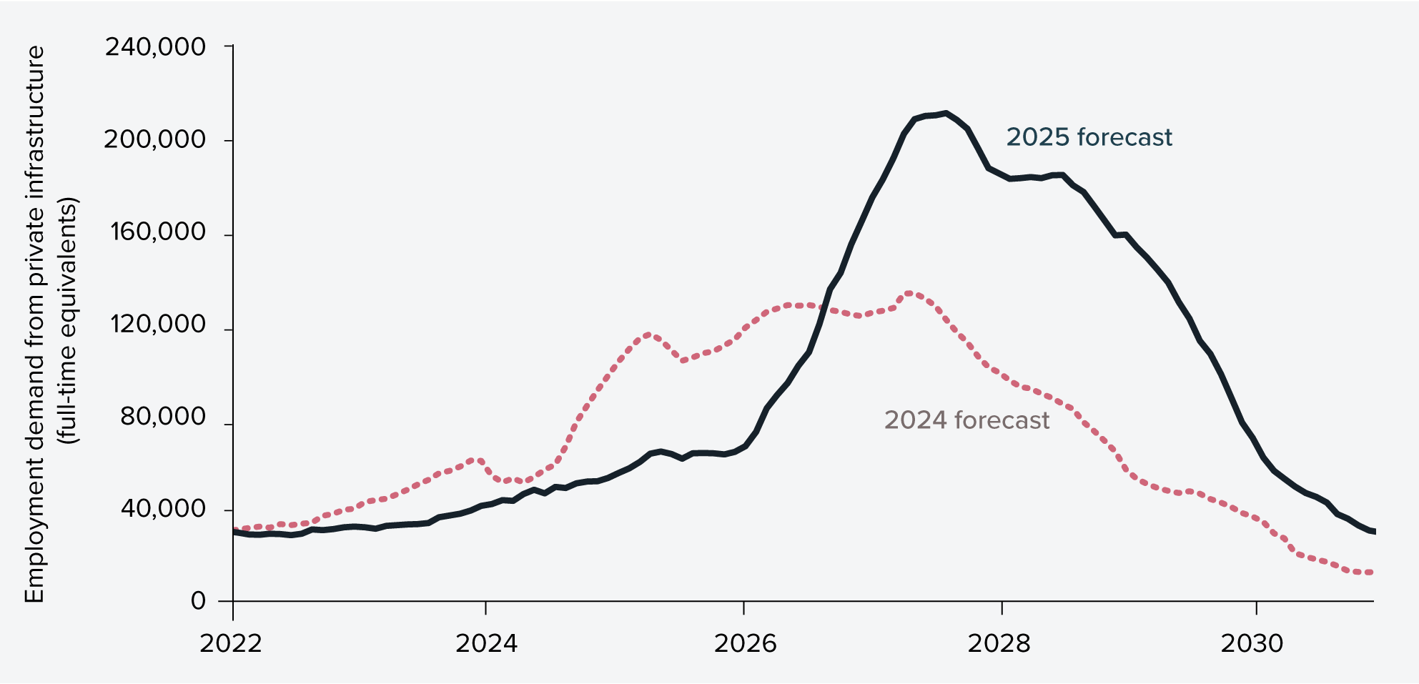 Figure 6: Comparison of 2024 and 2025 forecasts of demand for labour from private infrastructure