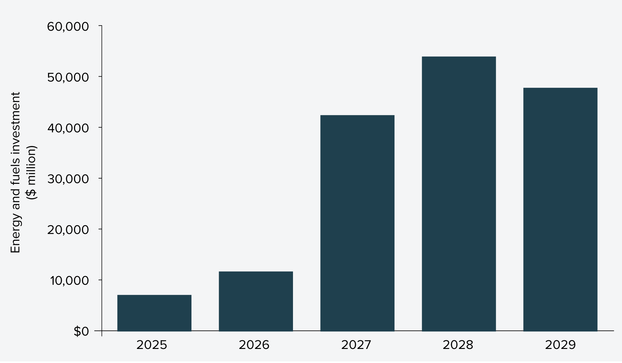 Figure 7: Forward pipeline of energy infrastructure investment (2024-2025 to 2028-2029)